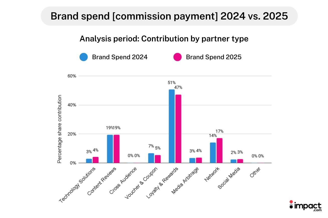 Bar chart illustrating the percentage of brands utilizing commission payments, highlighting industry trends in compensation methods.