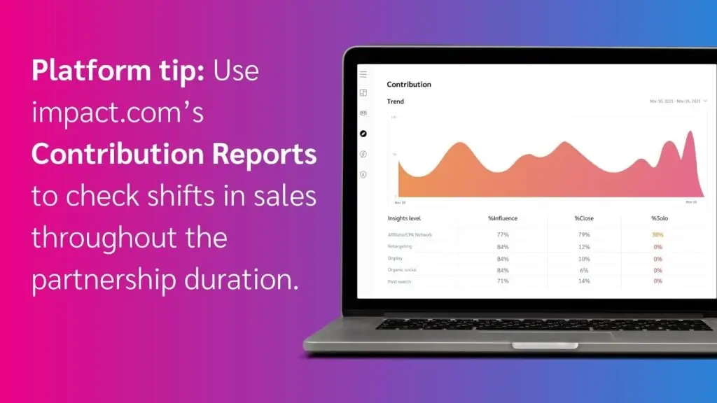 knowledge share on contribution reports on impact.com