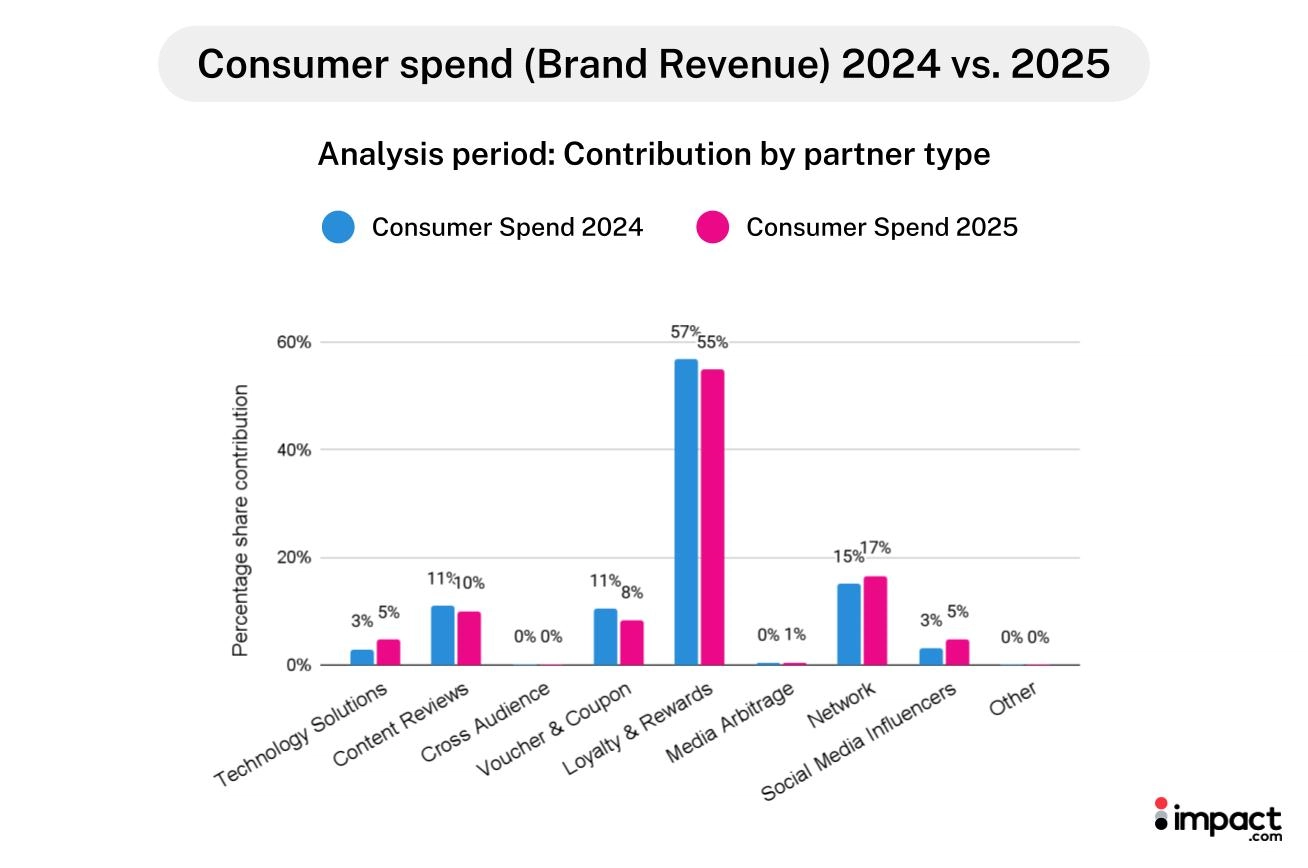 Graph showing consumer spending on brand advertising in 2020, highlighting key trends and figures.