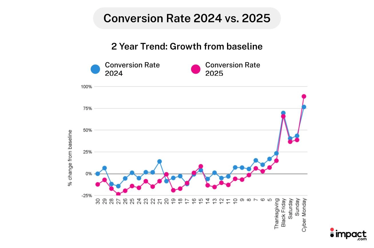 Line graph comparing conversion rates for 2024 (blue) and 2025 (pink) over time, showing significant growth post-Thanksgiving.
