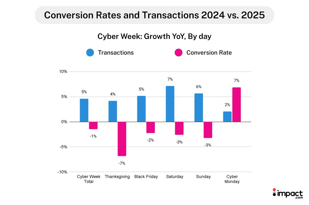 Bar chart comparing conversion rates and transactions for 2021, highlighting performance trends over the year.