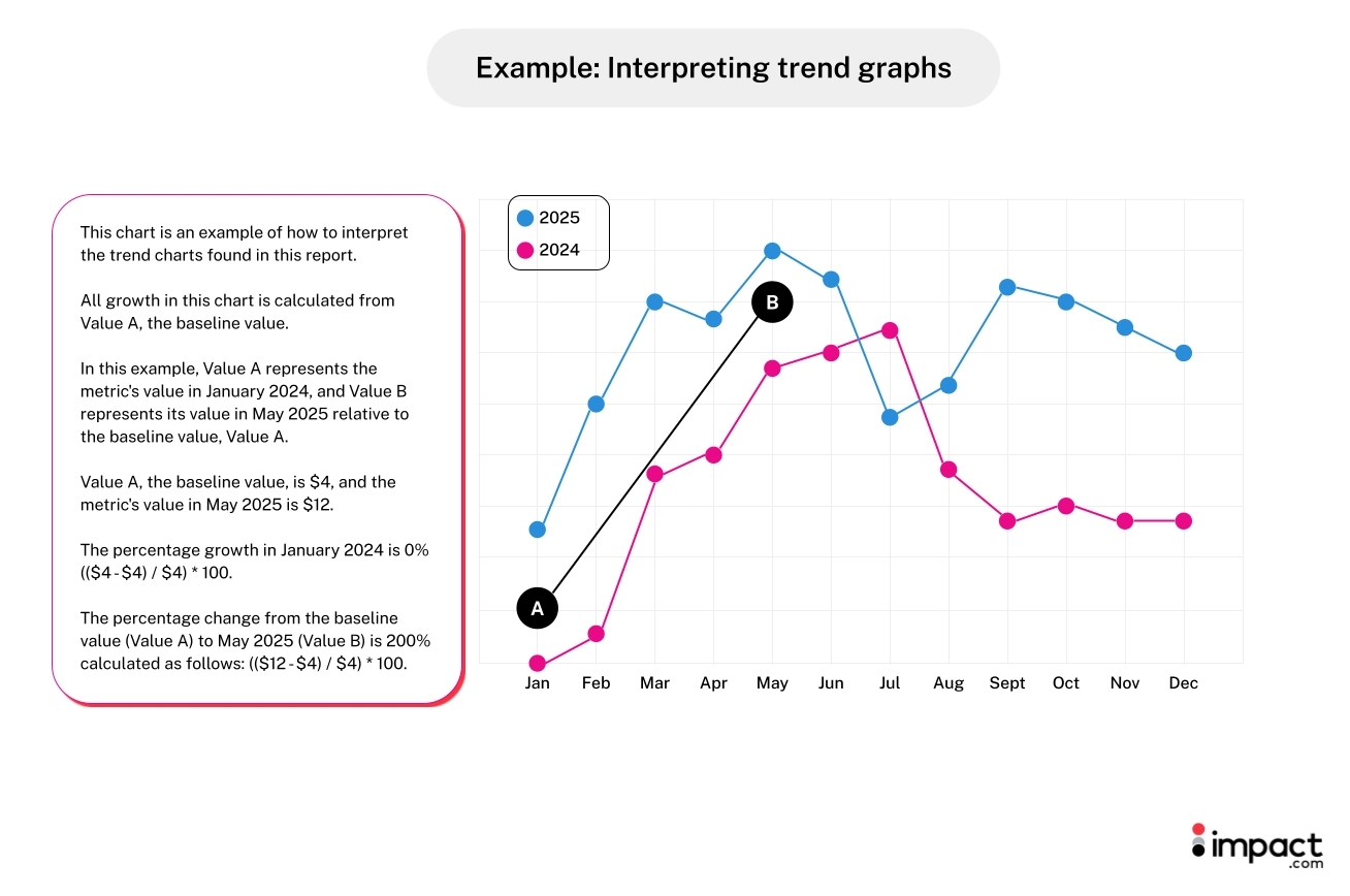 Graph illustrating growth trends for 2024 (pink) and 2025 (blue), with baseline values marked for January 2024 and May 2025.