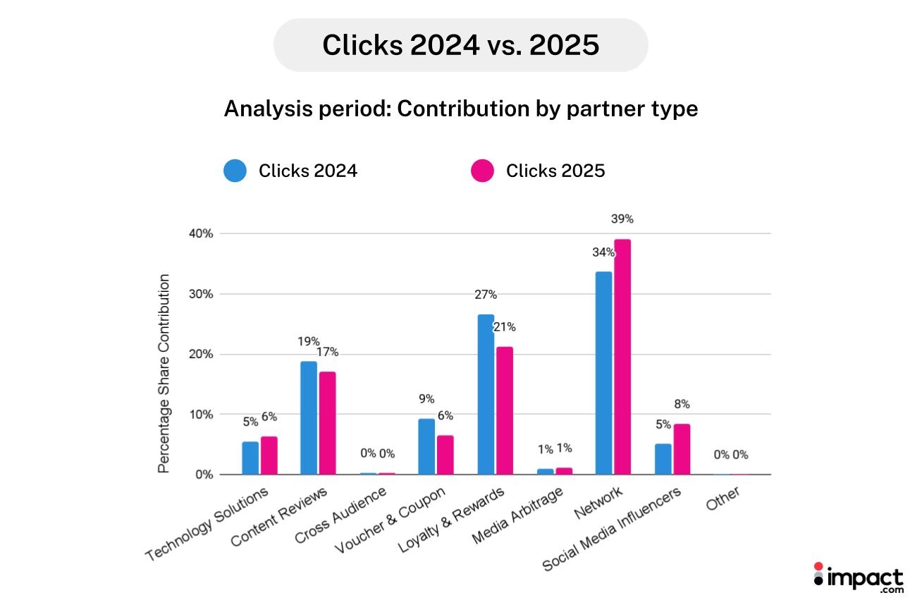 Bar chart displaying the percentage of companies utilizing Circle, highlighting trends in adoption rates.