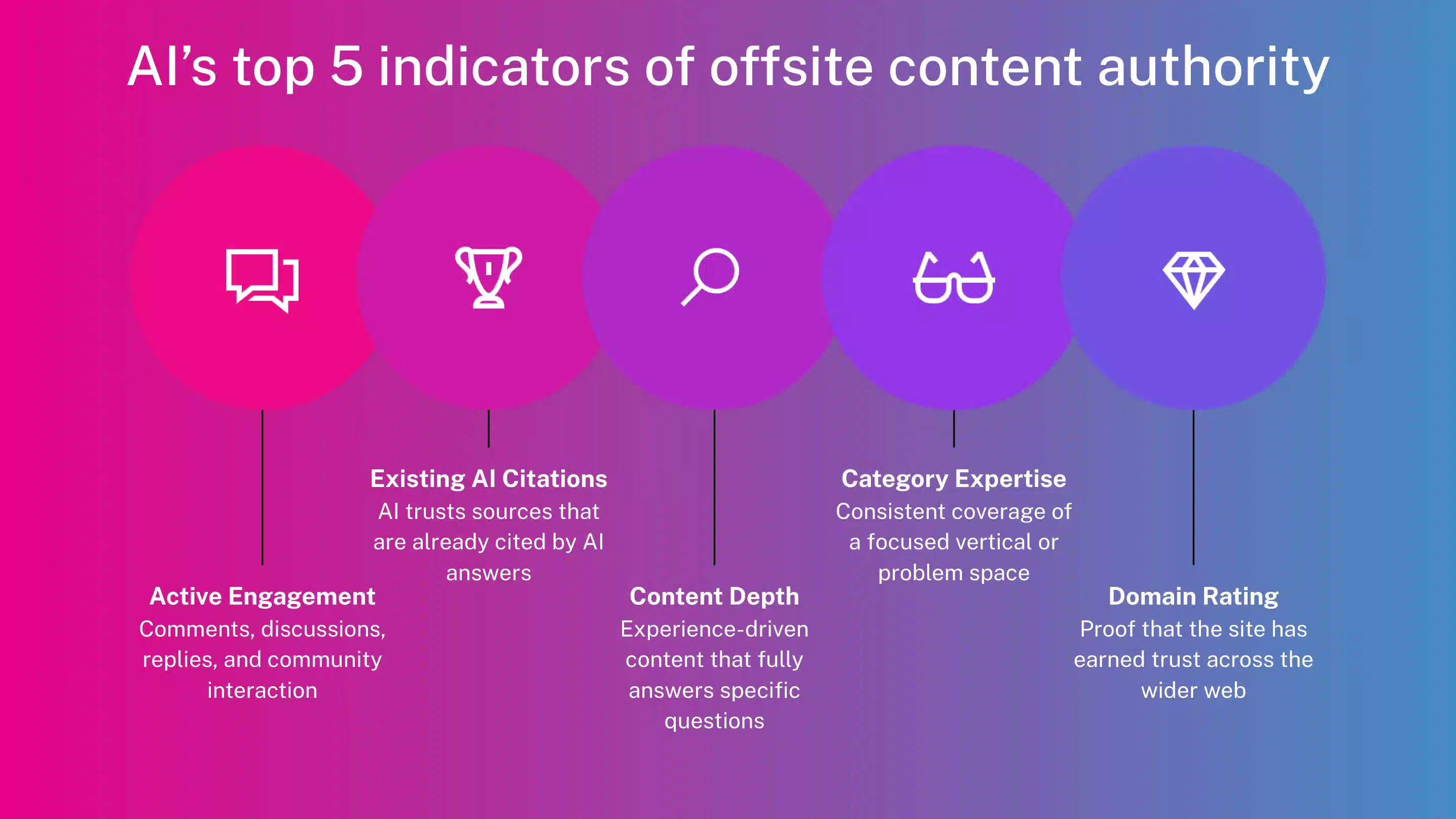 Infographic outlining AI's top 5 indicators of offsite content authority: Active Engagement, Existing AI Citations, Content Depth, Category Expertise, Domain Rating.