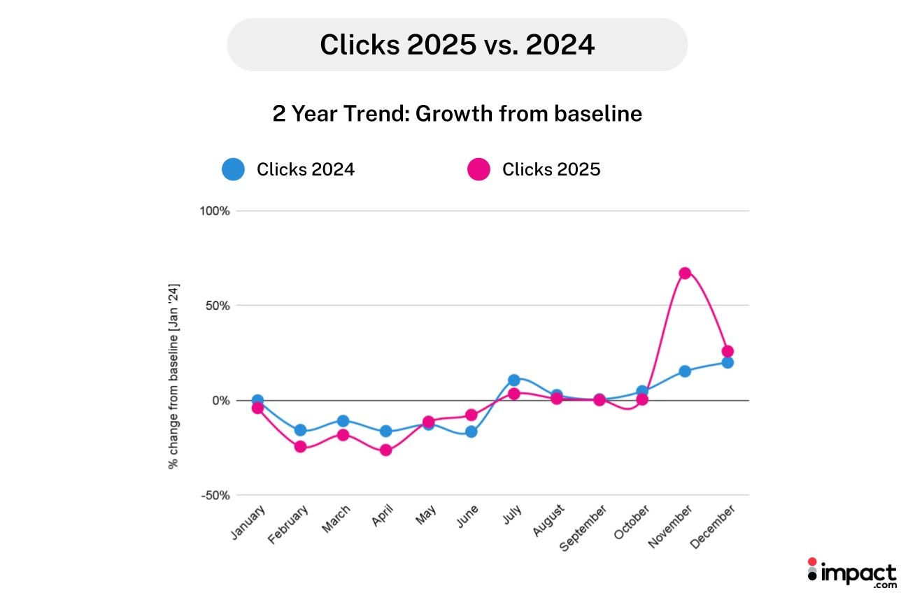 Line graph comparing click growth in 2024 and 2025