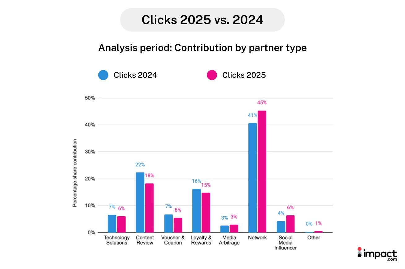 Bar chart displaying the percentage of companies utilizing Circle, highlighting trends in adoption rates.