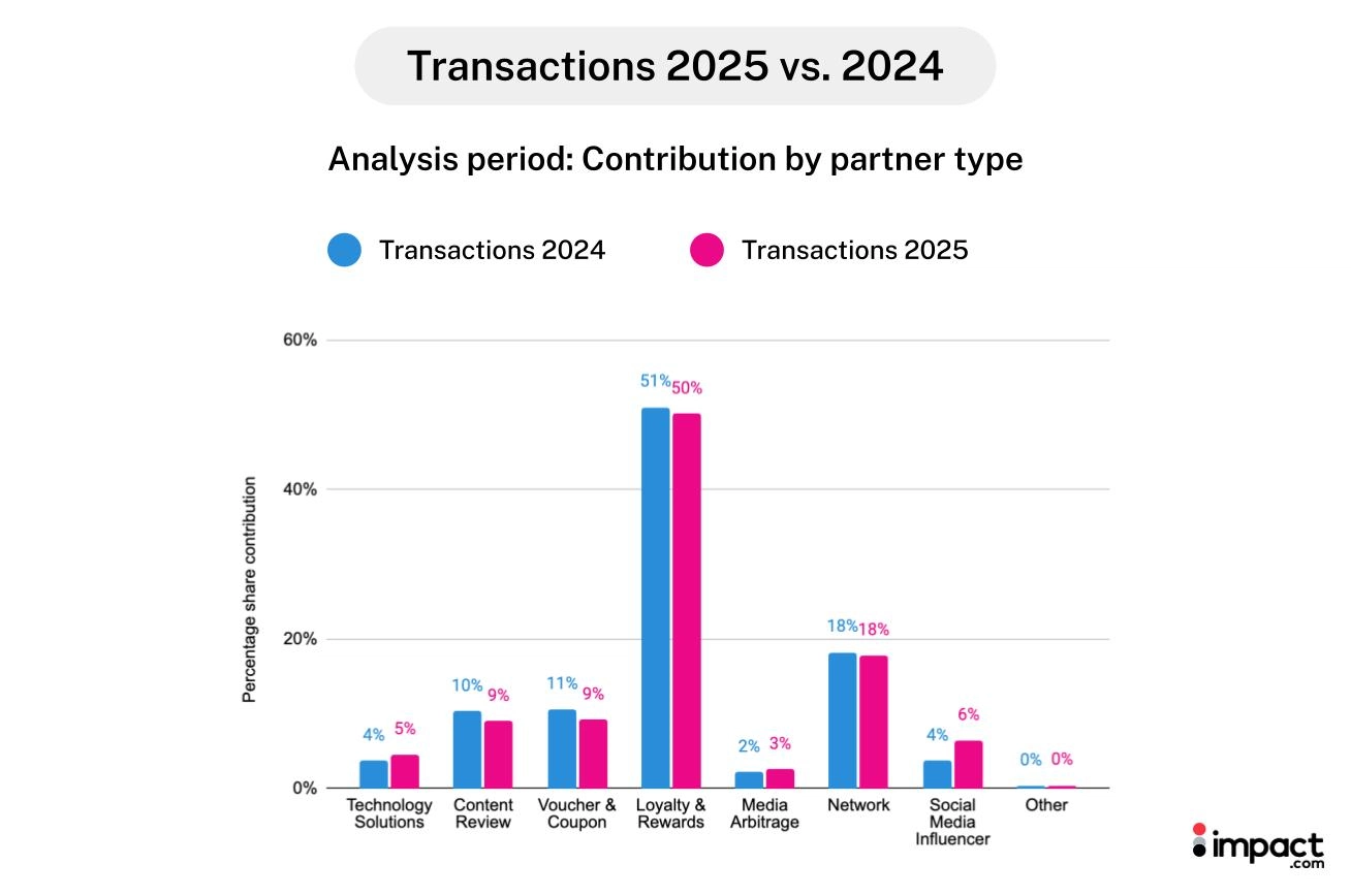 Comparison chart of transaction data between the years 2025 and 2024, highlighting trends and changes over time.