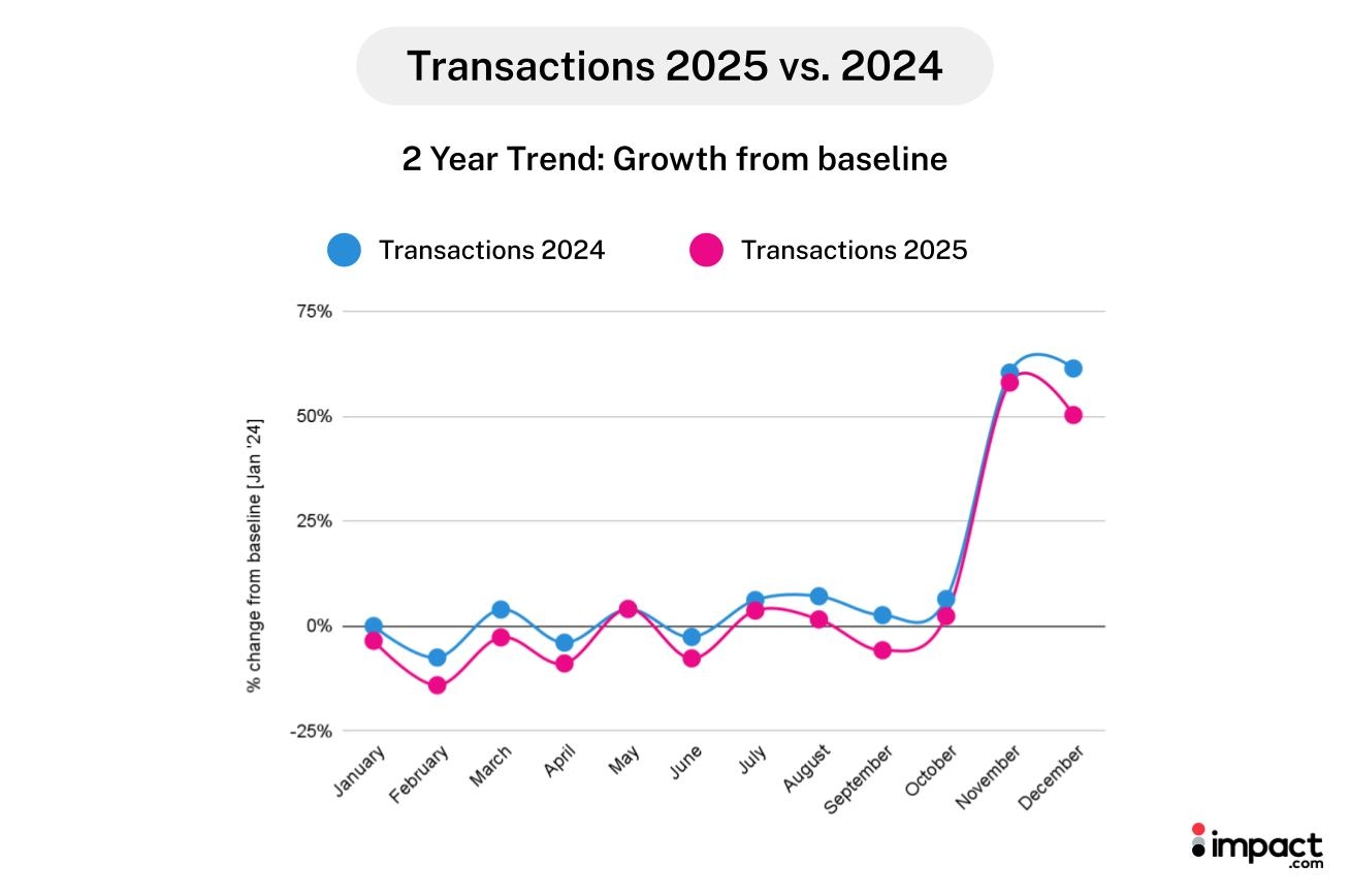 A graph comparing transaction volumes between the years 2020 and 2024, highlighting trends and changes over time.