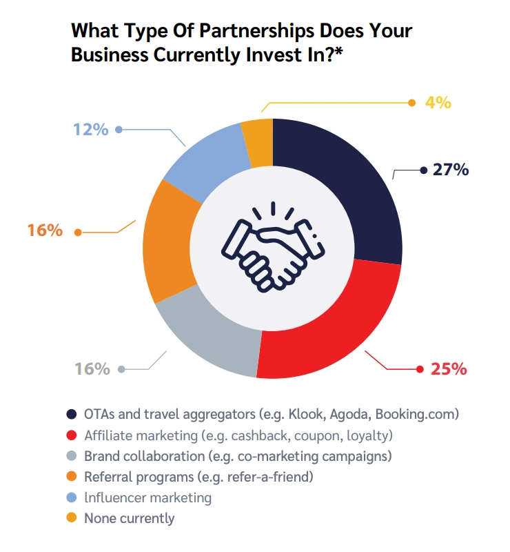 Pie chart showing business partnerships: 27% OTAs, 25% affiliate marketing, 16% brand collaboration, 16% referral, 12% influencer, 4% none.