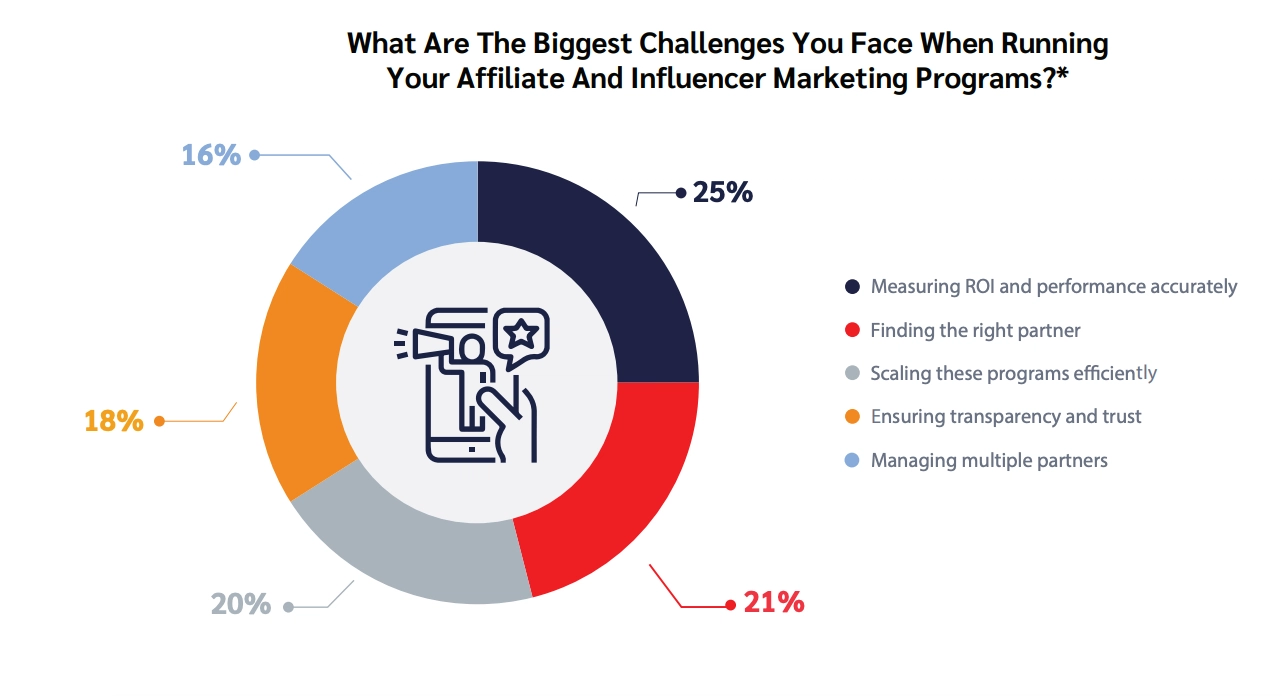 Pie chart showing biggest challenges in affiliate and influencer marketing: measuring ROI 25%, finding partners 21%, scaling 20%, transparency 18%, managing partners 16%.