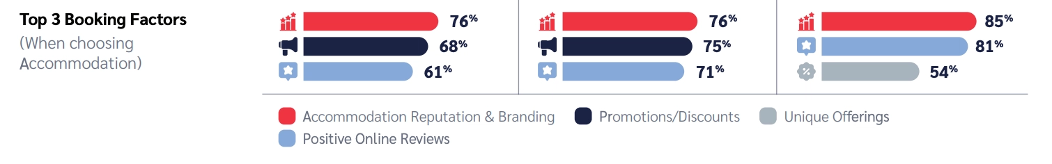 Bar chart showing top 3 booking factors: Accommodation reputation leads (76%-85%), followed by promotions/discounts and positive online reviews.