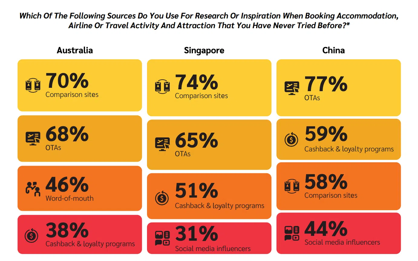 Survey results comparing sources used for travel booking research in Australia, Singapore, and China, highlighting percentages for sites, OTAs, and programs.