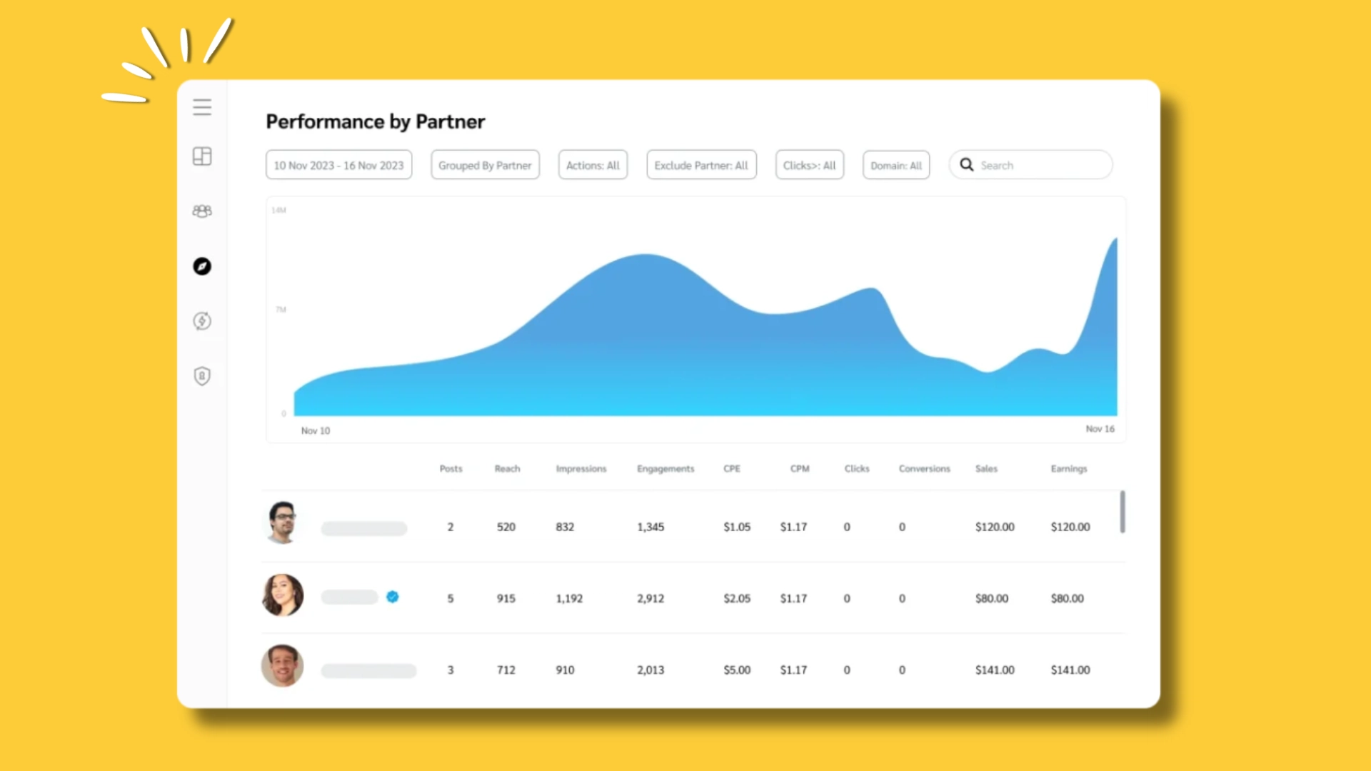 Dashboard displaying performance metrics by partner, including posts, reach, impressions, engagements, and earnings from Nov 10 to Nov 16, 2023.