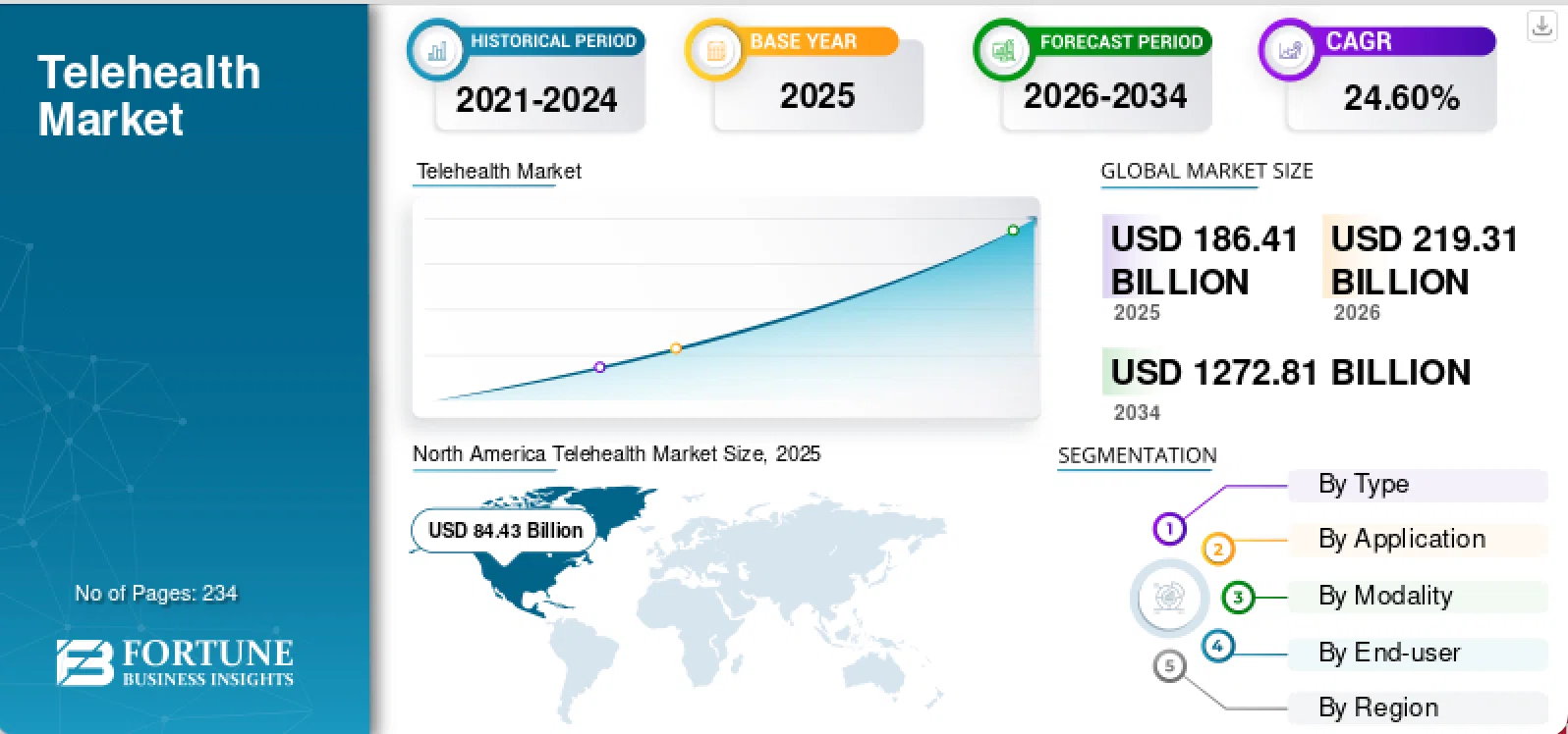 Telehealth market size and growth forecast chart showing projected growth from $219.31 billion in 2026 to $1,272.81 billion by 2034 at a 24.60% CAGR (Source: Fortune Business Insights)