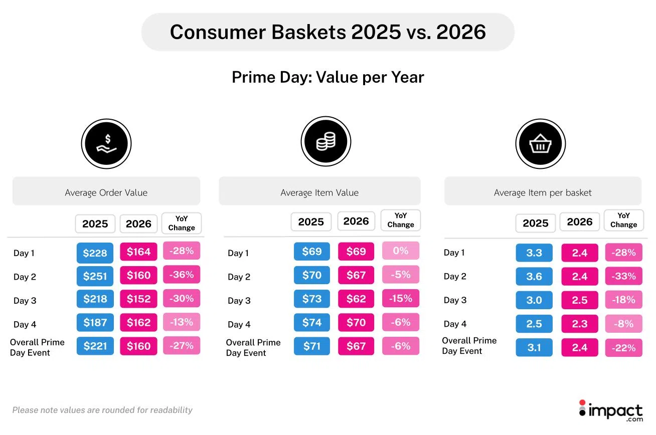 Comparison of consumer baskets from 2020, 2021, and 2022, illustrating changes in product selection and pricing trends.