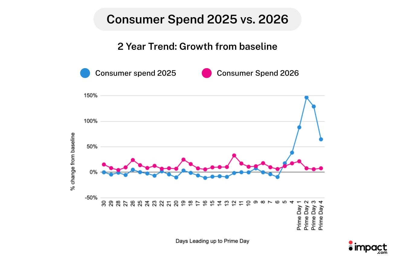 Graph illustrating consumer spending trends over the past year, highlighting key increases and decreases in various sectors.