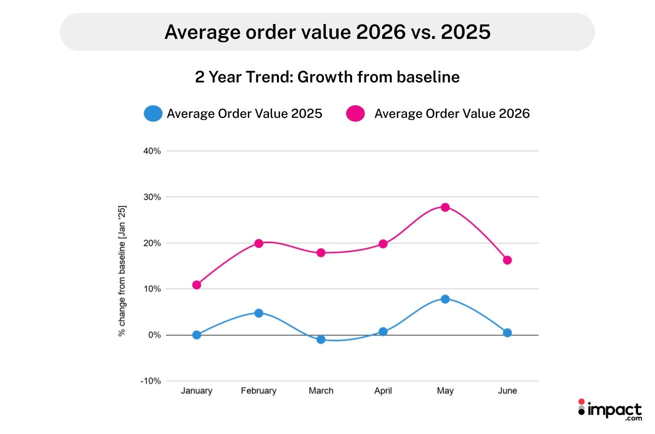 Bar graph comparing average order value between 2025 and 2026, highlighting growth trends over the three-year period.