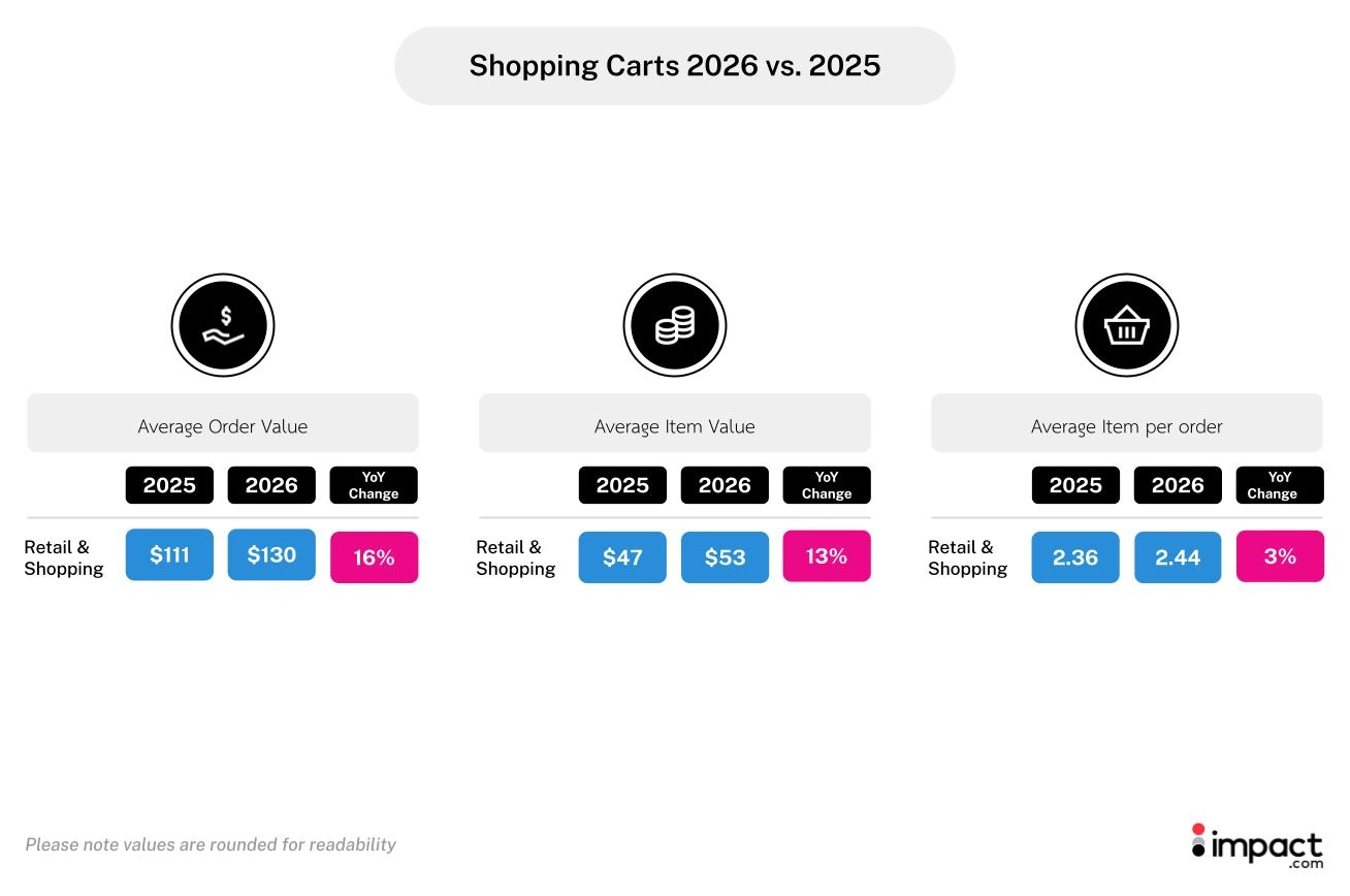 Graph depicting the number of items in a shopping cart over time, illustrating shopping trends and patterns.