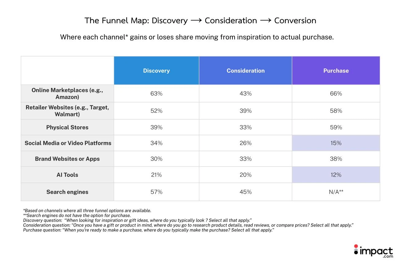A futuristic map displaying data points related to conversion metrics and trends.