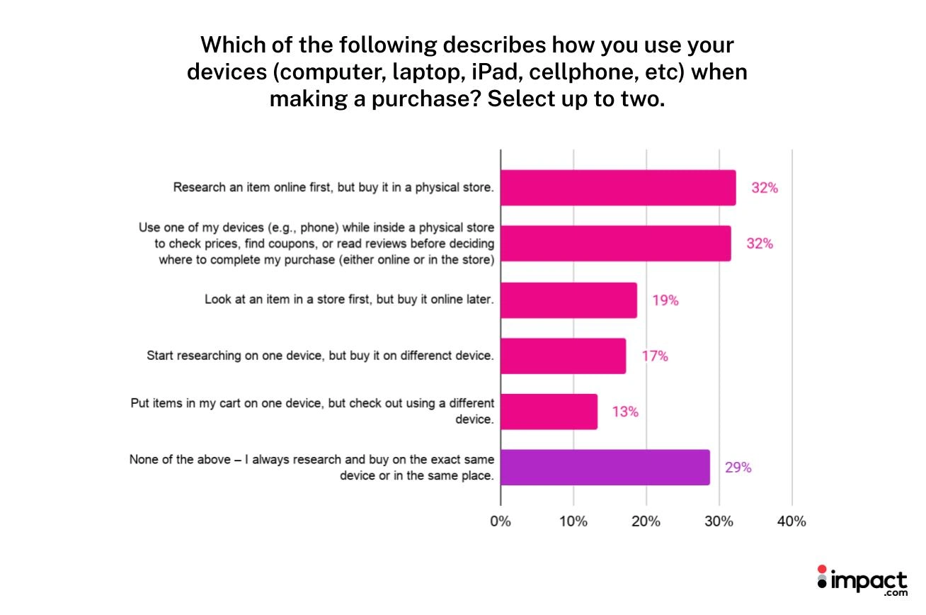 Bar chart illustrating responses to how data influences purchasing decisions, with various statements represented.