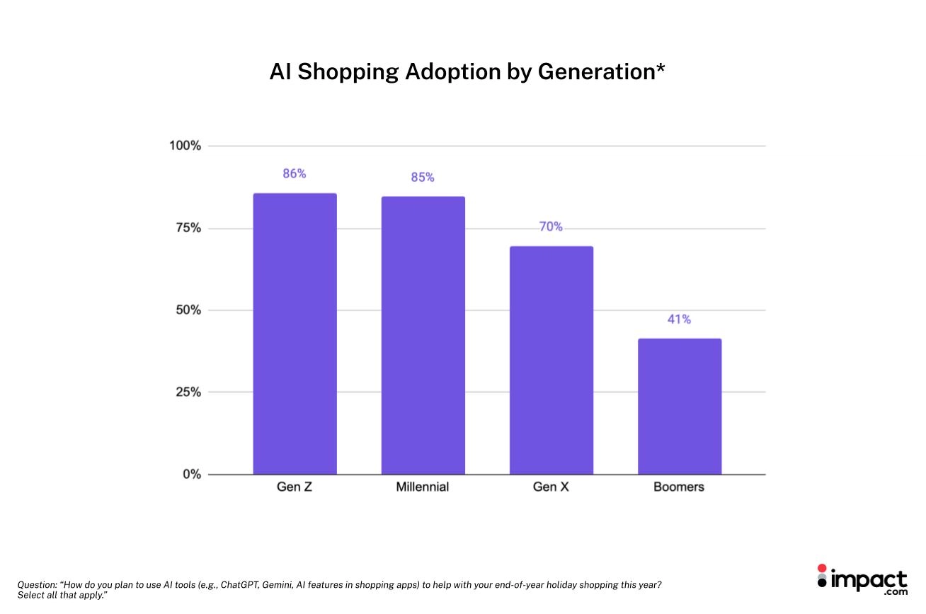 Bar chart illustrating a significant increase in online shopping trends among consumers.