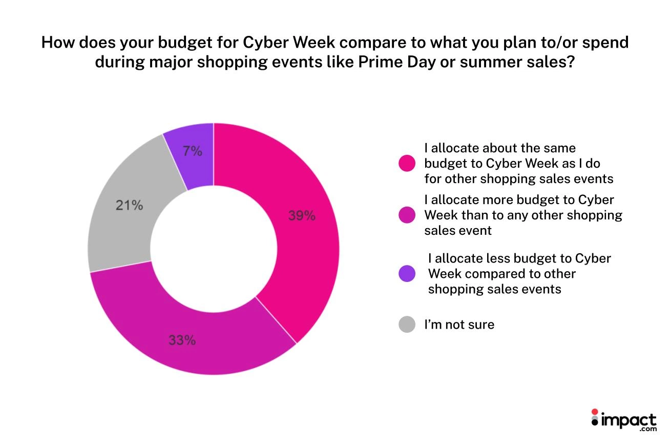 Pie chart illustrating the percentage of individuals interested in Prime Day sales, with distinct color segments for each category.