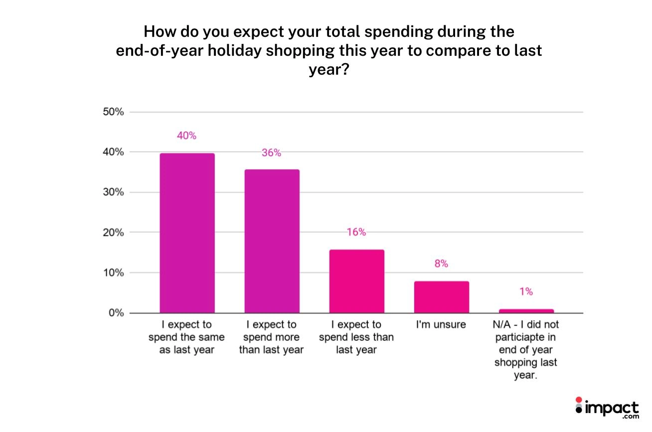 Bar chart illustrating expected holiday spending amounts among different demographics.