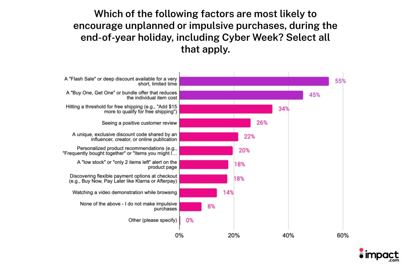 Bar chart illustrating the percentage of individuals planning to purchase gifts for loved ones.