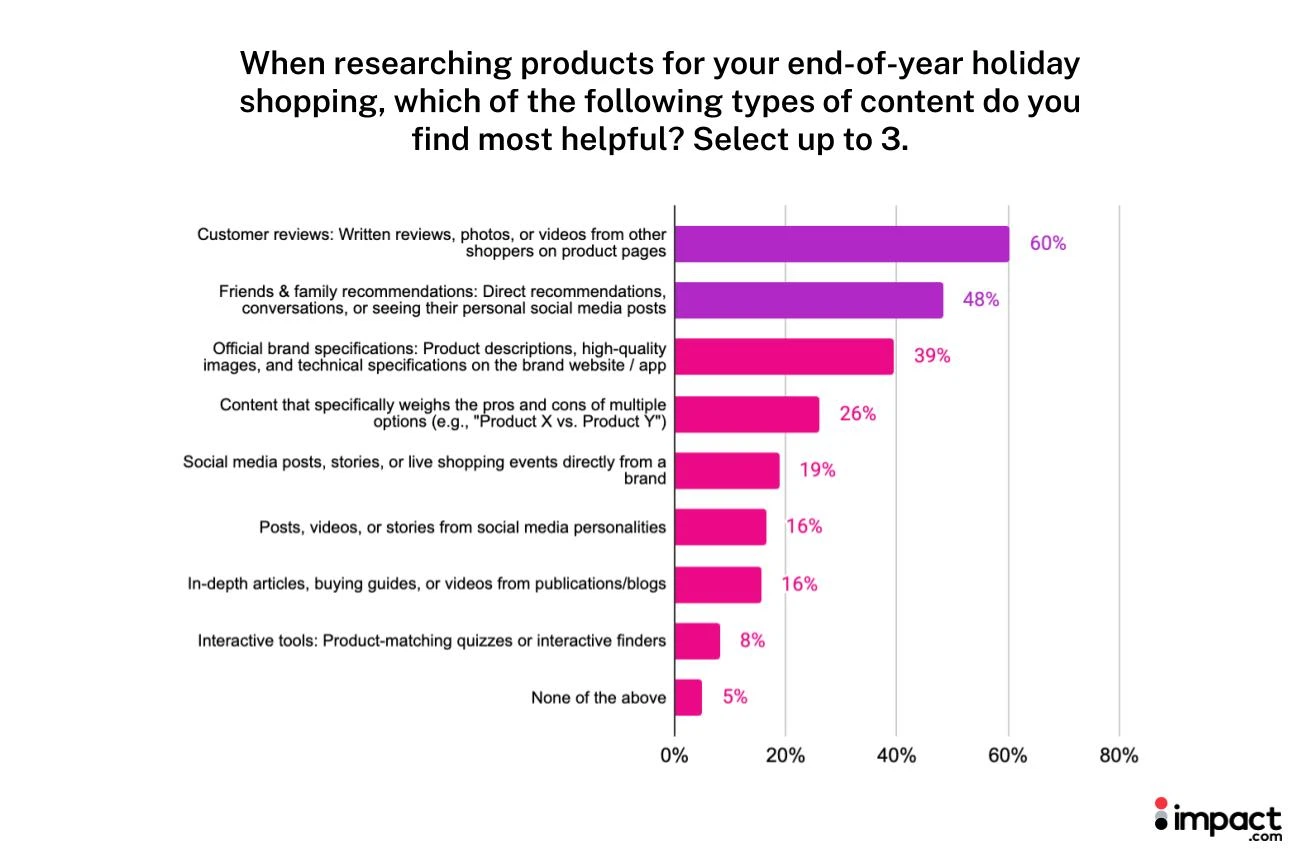 Bar chart illustrating the percentage of individuals engaging in online shopping over a specified time period.