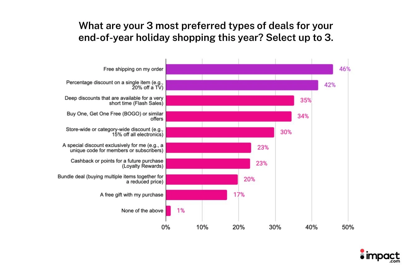Bar chart illustrating the most preferred types of deals for holiday shopping preferences among consumers.