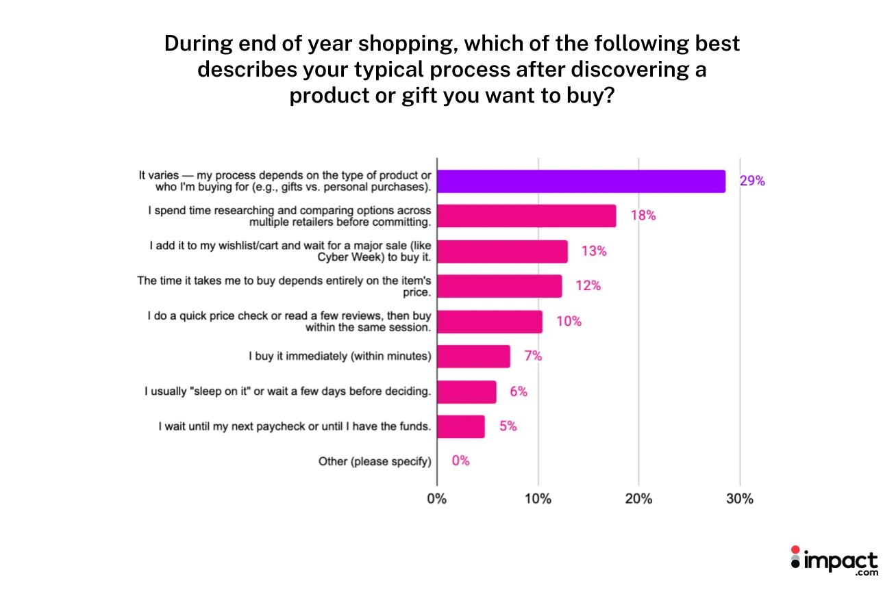 Bar chart displaying the percentage of products sold on Amazon, illustrating sales distribution across various categories.