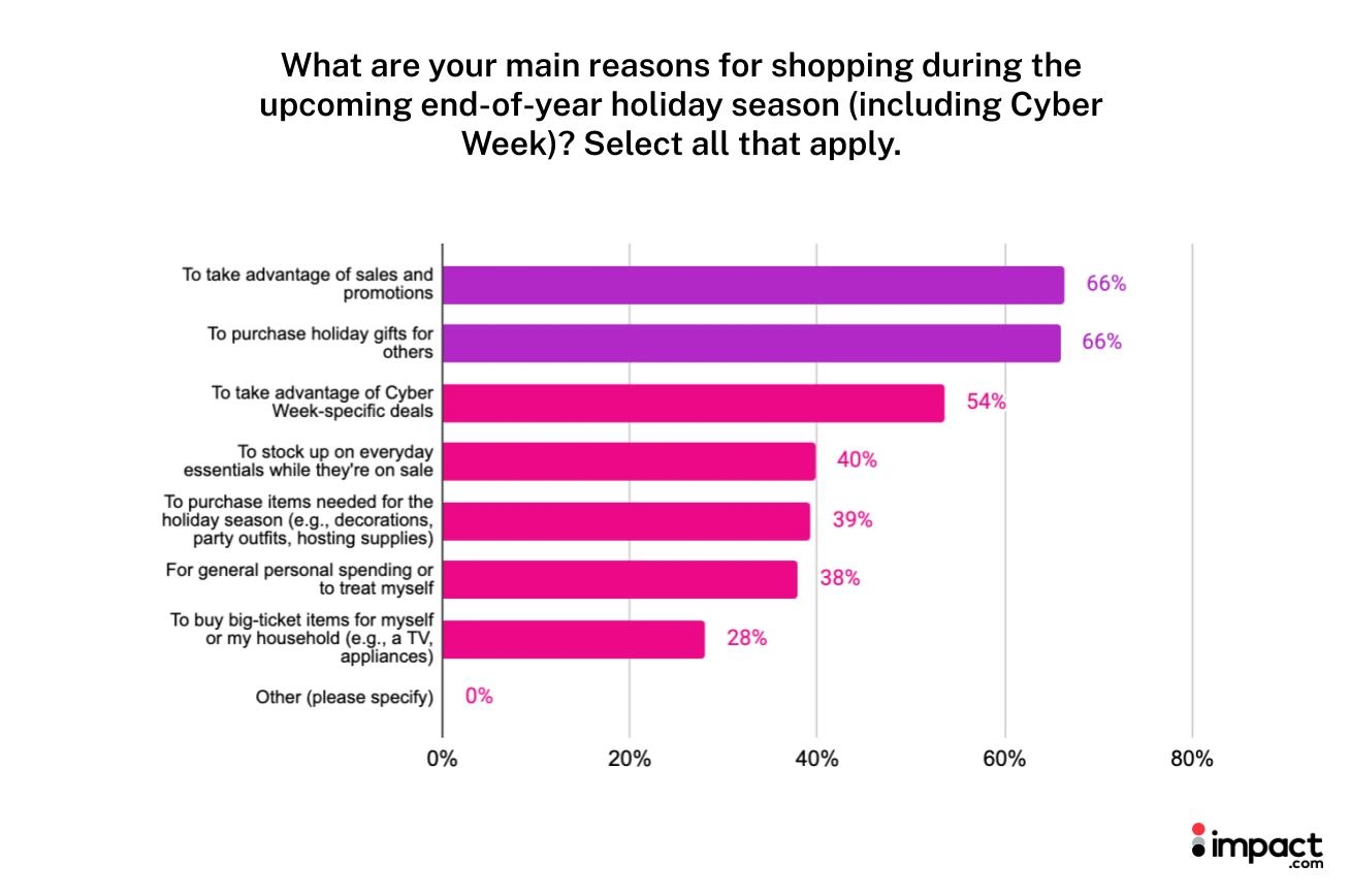 Bar chart illustrating the primary reasons for holiday shopping, including gift-giving and seasonal promotions.
