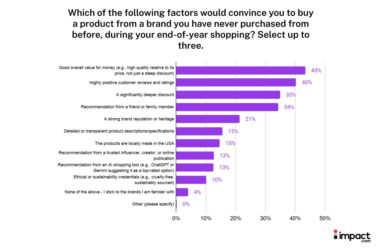 Bar chart illustrating factors influencing product purchase decisions from a brand, such as quality, price, and reputation.