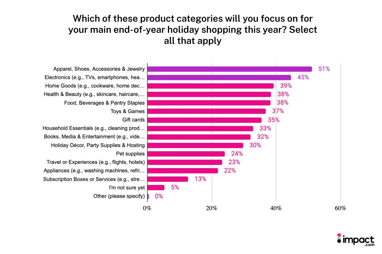 Bar chart displaying the percentage of products sold on Amazon, illustrating sales distribution across various categories.