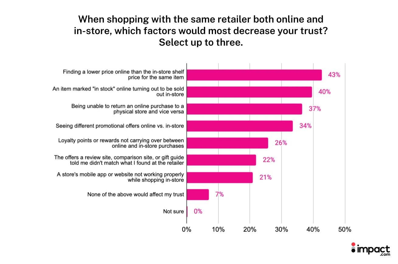 Bar chart illustrating the percentage of individuals using the same mobile phone for shopping.