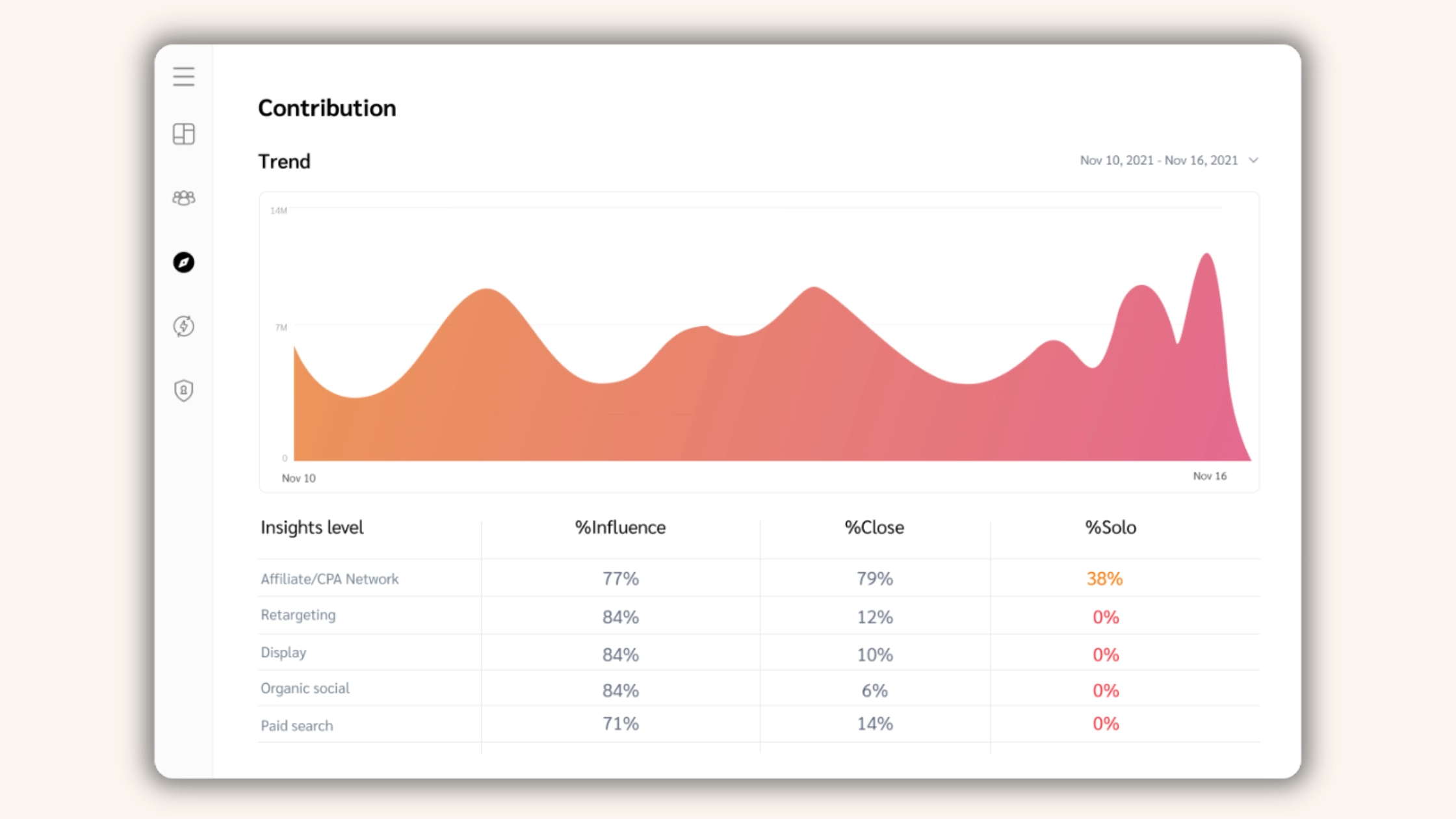 Analytics dashboard showing a colorful contribution trend from Nov 10–16, 2021, with channel performance percentages below.